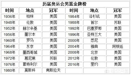 世界男篮历届冠军都有哪些国家取得了胜利？-第3张图片-www.211178.com_果博福布斯