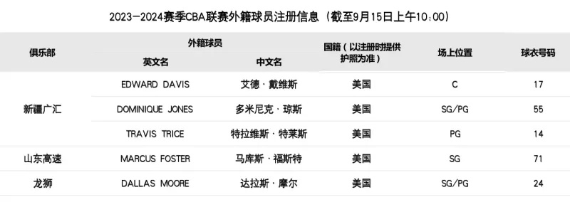 CBA外援注册名单表及其申报流程-第2张图片-www.211178.com_果博福布斯