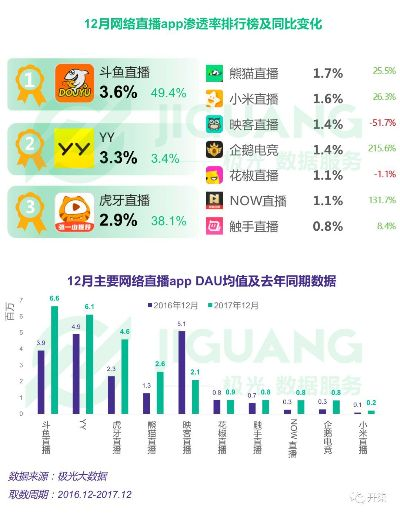 直播平台大比拼哪个最火？（从用户数量流量收益等多个角度分析）-第3张图片-www.211178.com_果博福布斯