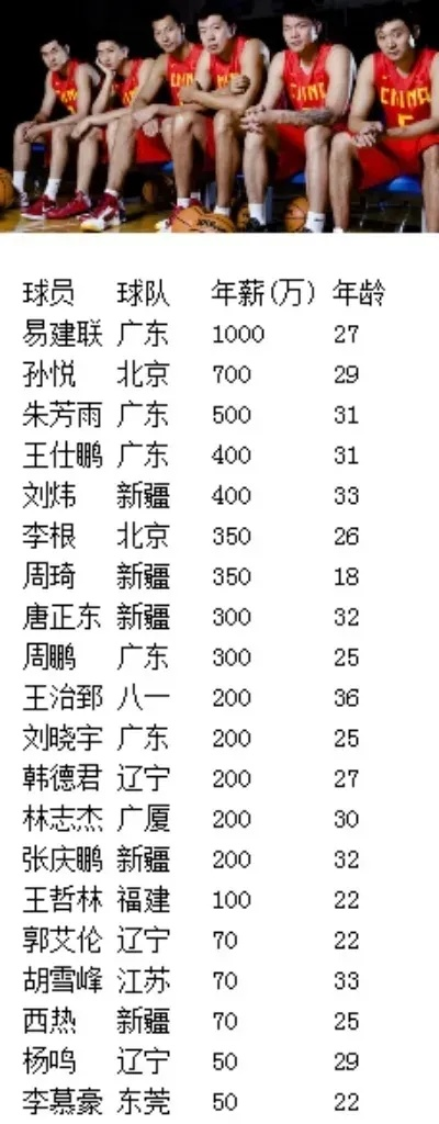 2021年CBA球员薪水普查一览表详细介绍-第2张图片-www.211178.com_果博福布斯