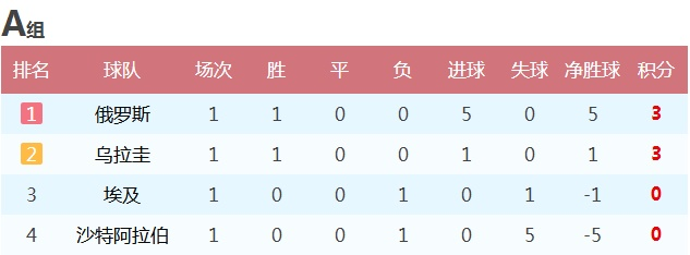 乌拉圭vs沙特角球比分 比赛结果及角球统计-第3张图片-www.211178.com_果博福布斯