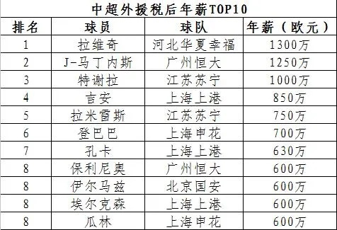 中超队财力对比 中超球队资金实力排名-第3张图片-www.211178.com_果博福布斯