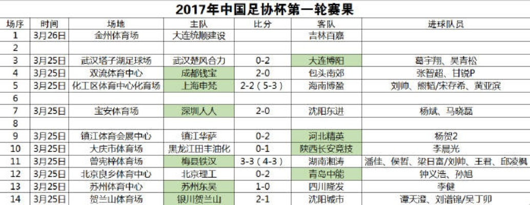 2017年中超足协杯赛果 全面回顾中超足协杯赛事结果-第2张图片-www.211178.com_果博福布斯